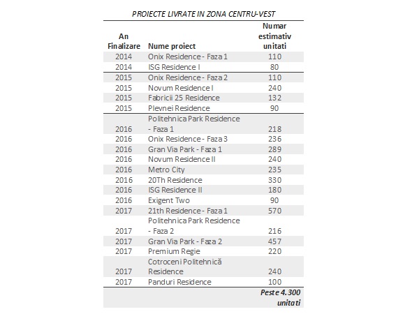 un nou pol al dezvoltarii rezidentiale in Capitala; volum dublu de livari in 2018-2019