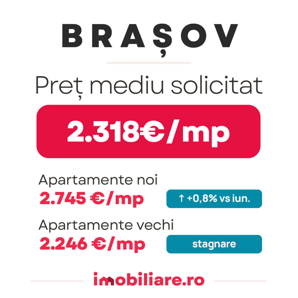 grafic care expune evolutia preturilor solicitate cumparatorilor pentru apartamentele noi si vechi din brasov