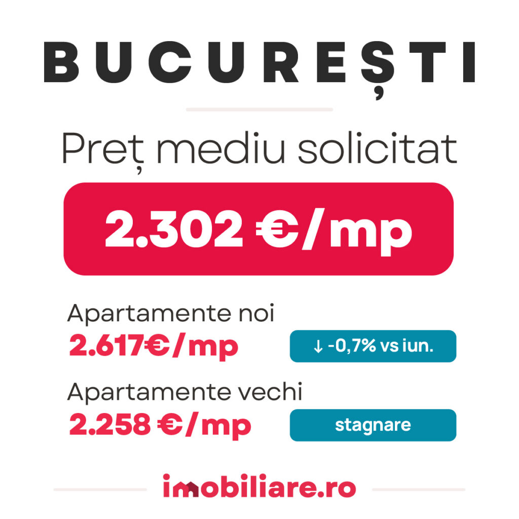grafice care prezinta evolutia preturilor apartamentelor noi si vechi in bucuresti