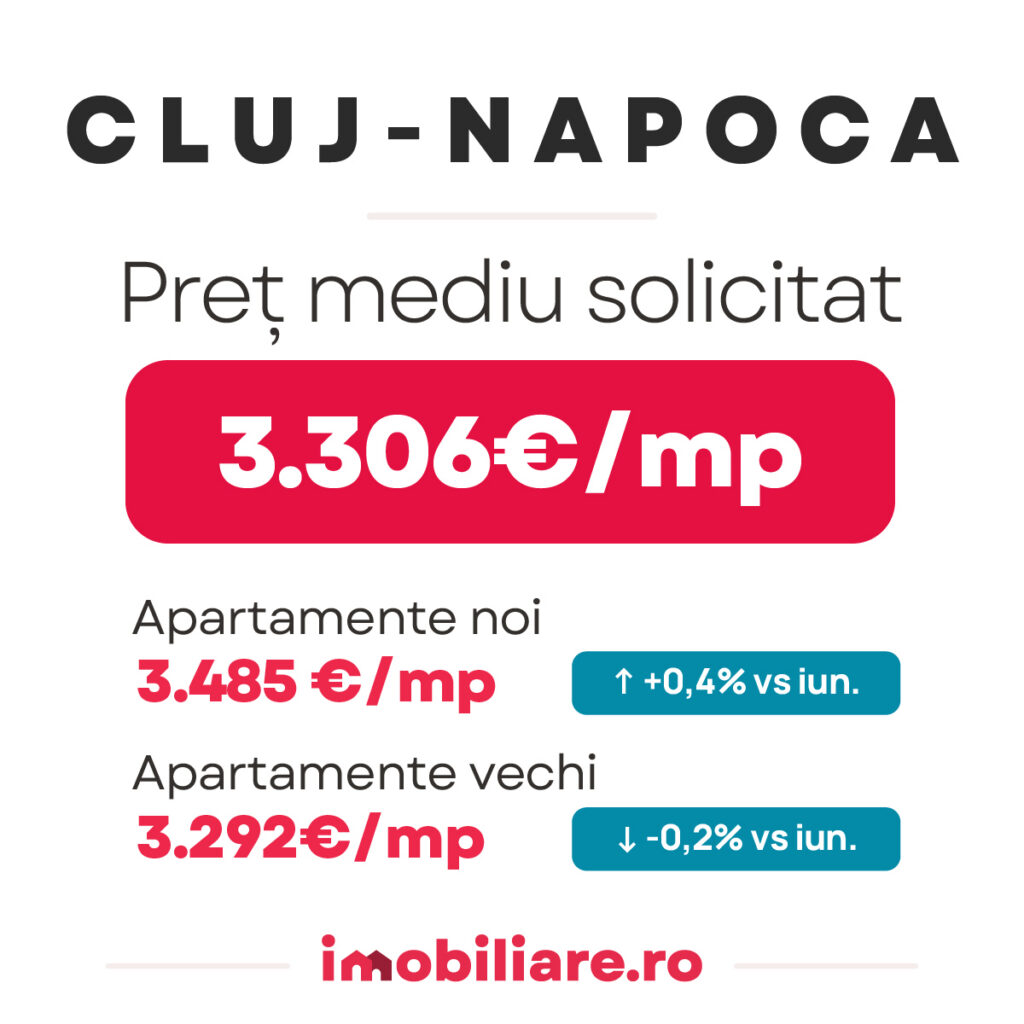 evolutia preturilor de vanzare pentru apartamentele vechi si noi din cluj-napoca