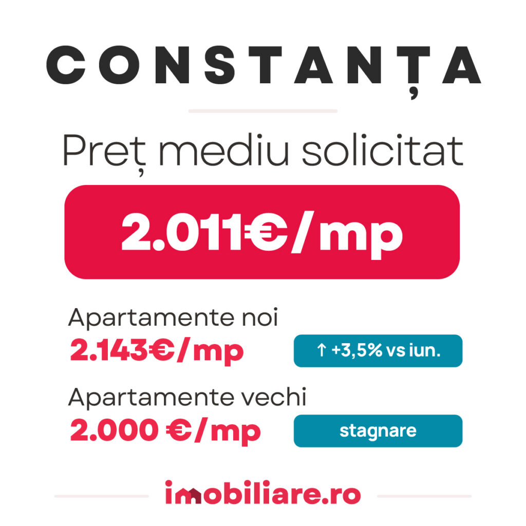 evolutia preturilor apartamentelor vechi si noi din constanta conform indicelui imobiliare.ro