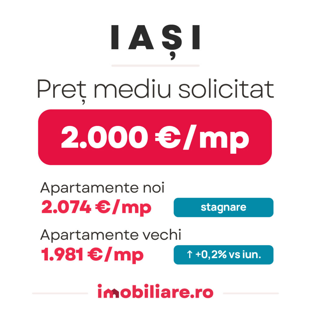 evolutia pretului mediu solicitat cumparatorilor pentru apartamentele noi si vechi din iasi