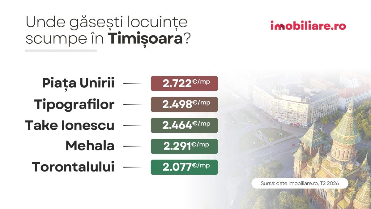 grafic realizat pe baza datelor imobiliare.ro care prezinta topul celor mai scumpe zone din timisoara pentru cumparatorii de apartamente in 2026