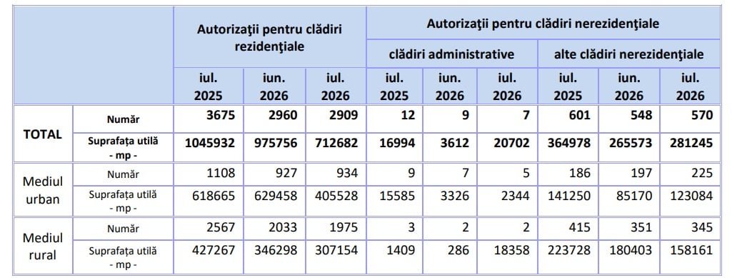 tabel care indica numarul autorizatiilor de construire emise pentru cladiri rezidentiale si nerezidentiale
