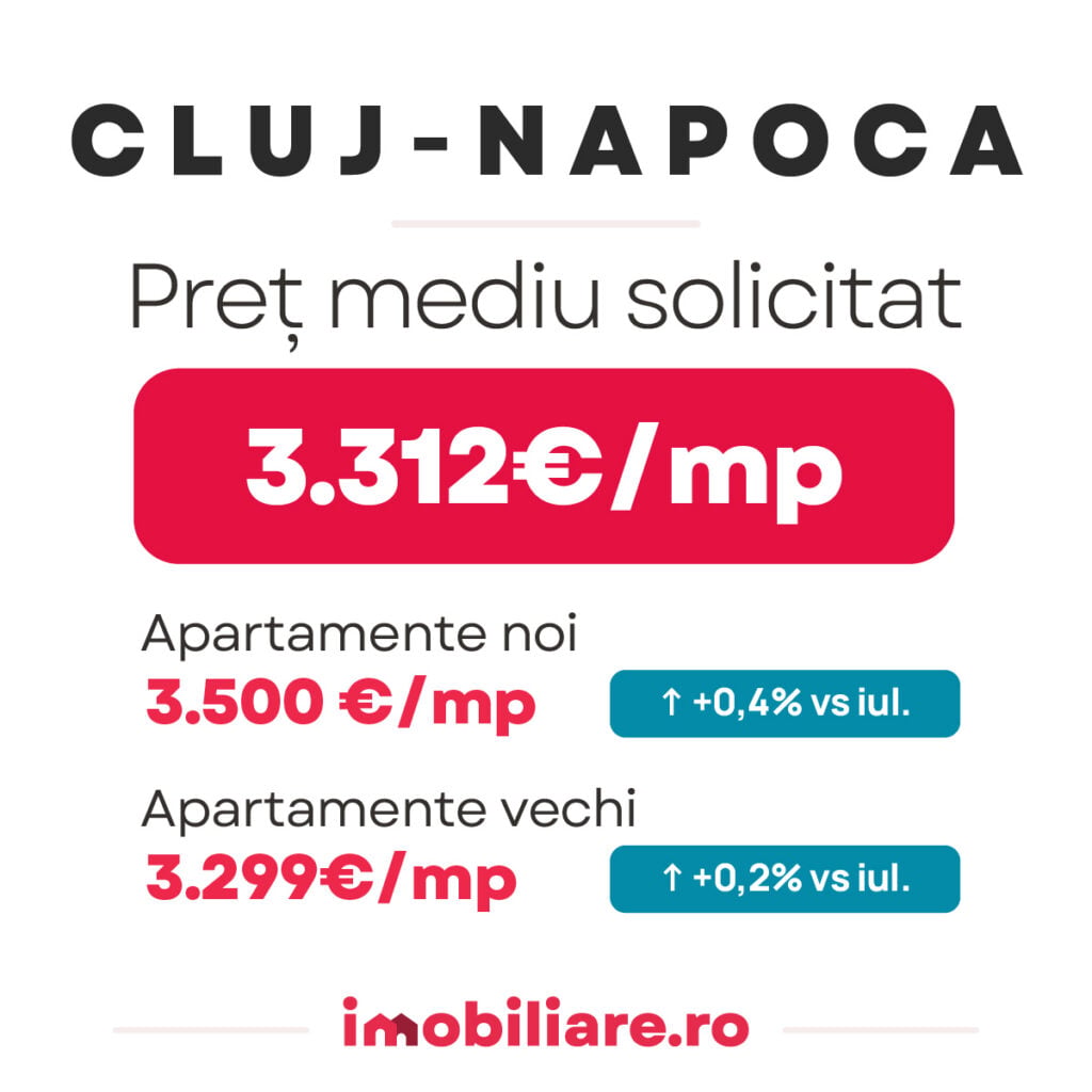 graficul prezinta evolutia preturilor apartamentelor din cluj-napoca