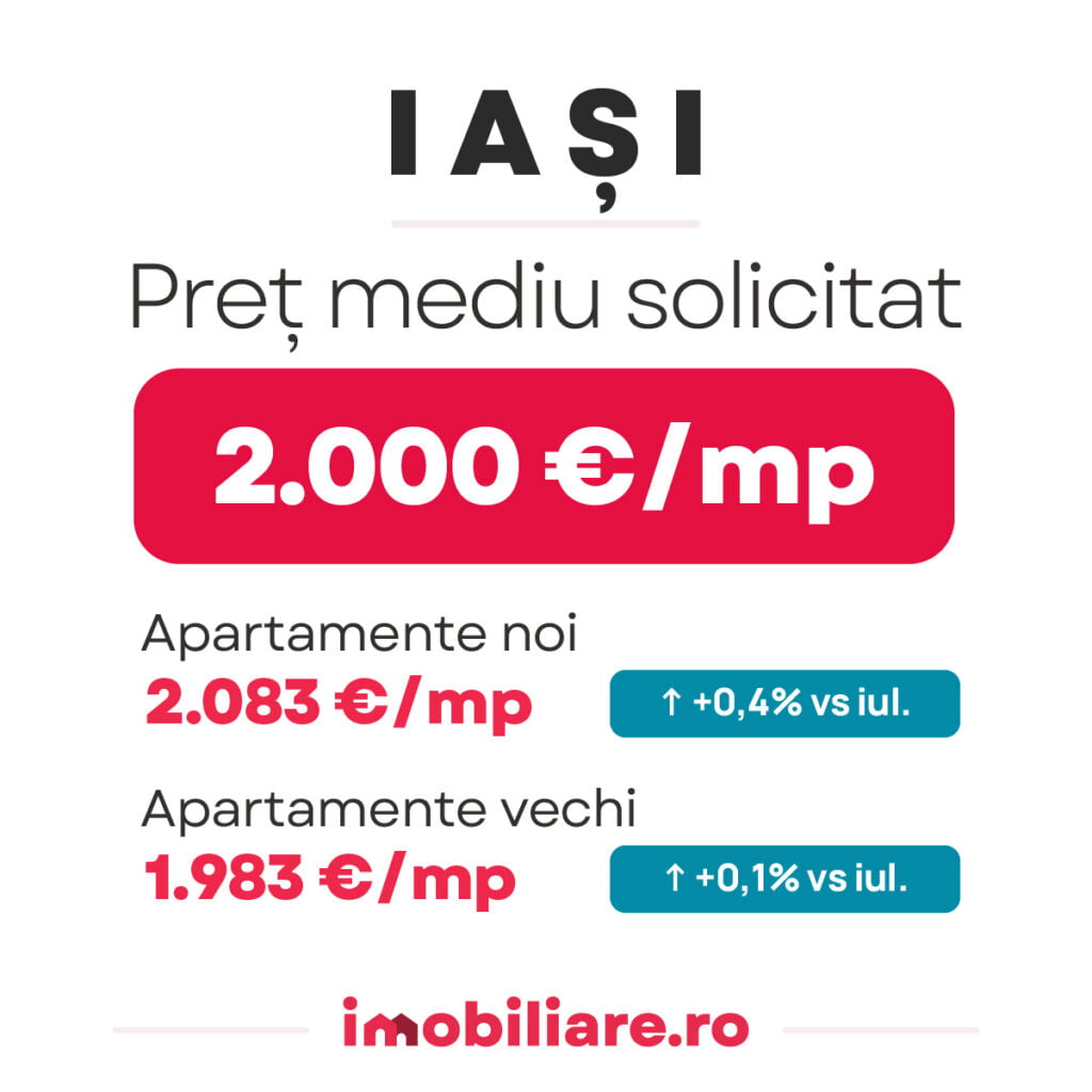 evolutia preturilor solicitate pentru apartamentele noi si vechi scoase la vanzare in iasi in luna august 2026 versus august 2025