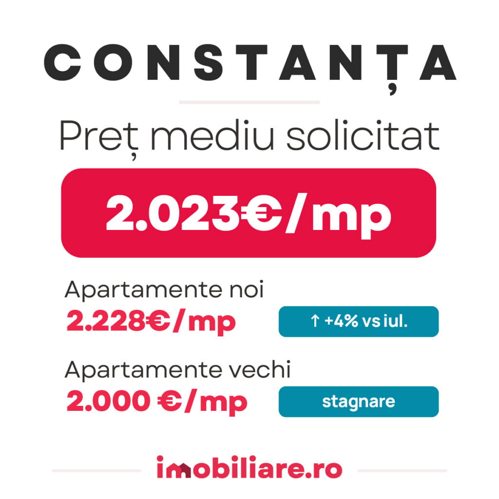 graficul prezinta evolutia preturilor solicitate cumparatorilor pentru apartamentele noi si vechi din constanta pe baza datelor furnizate de indicele imobiliare.ro