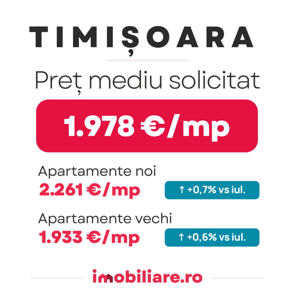 graficul prezinta evolutia preturilor solicitate cumparatorilor pentru apartamentele listate la vanzare pe piata rezidentiala din timisoara