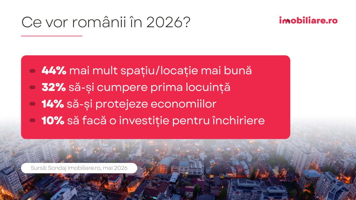grafic prezinta principalele dorinte ale potentialilor cumparatori de locuinte din romania in 2026 potrivit unui sondaj imobiliare.ro