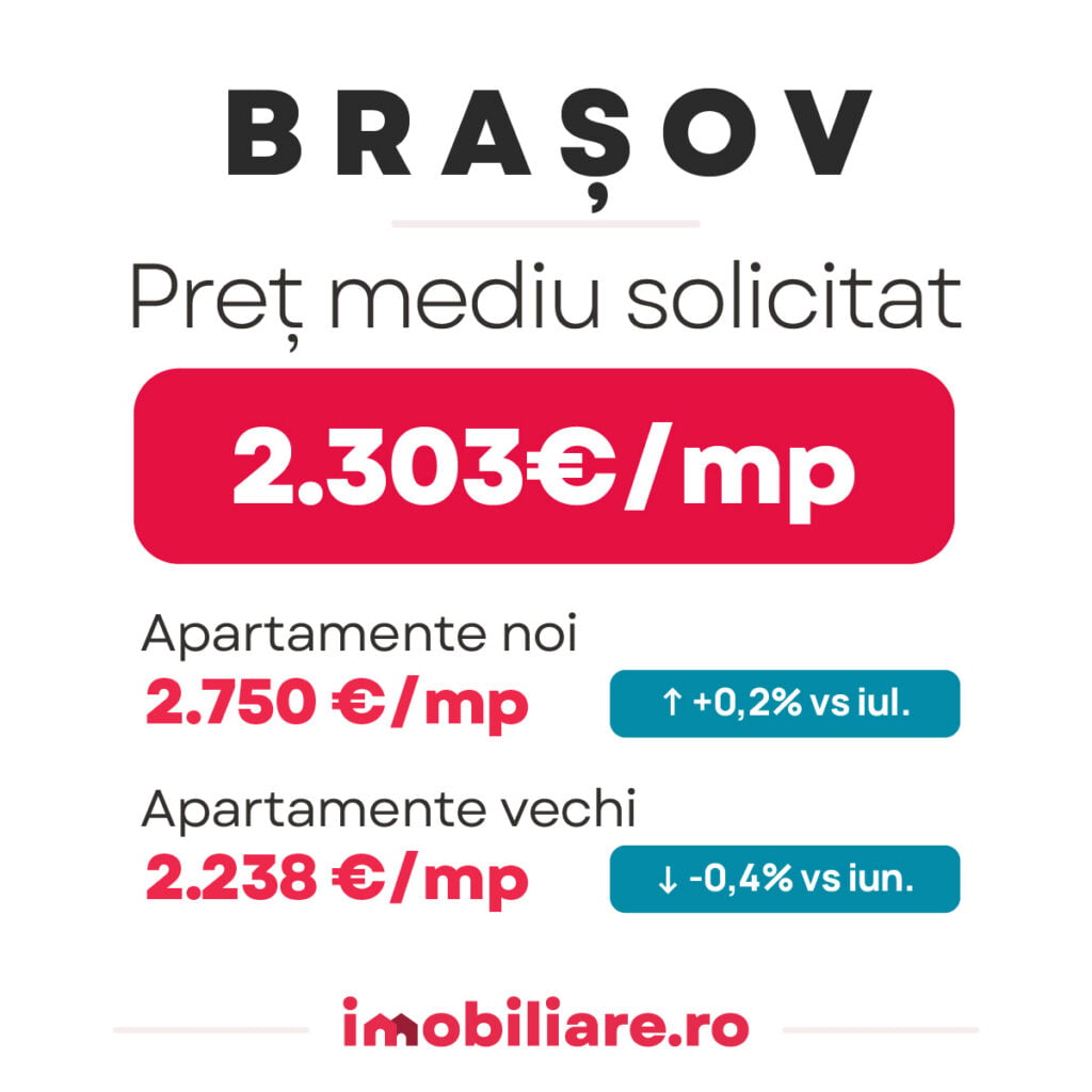 graficul prezinta evolutia preturilor apartamentelor din brasov conform datelor furnizate prin intermediul indicelui imobiliare.ro