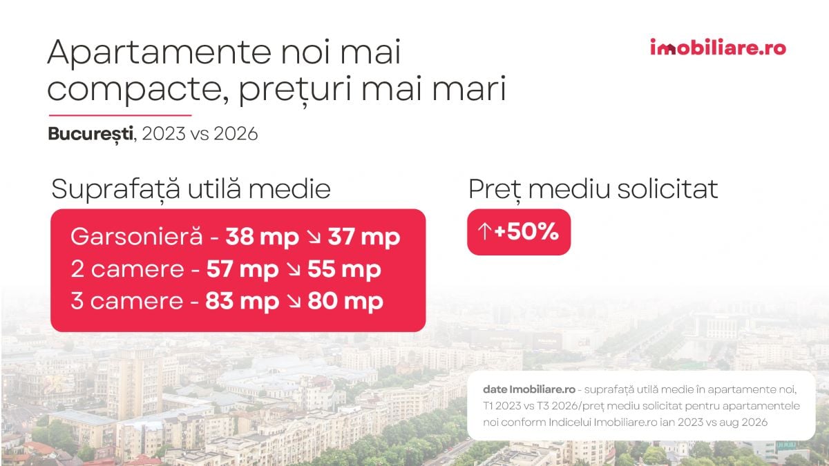 graficul prezinta evolutia suprafetei utile medii in apartamentele noi la vanzare si pretul mediu solicitat in ultimii trei ani conform datelor imobiliare.ro