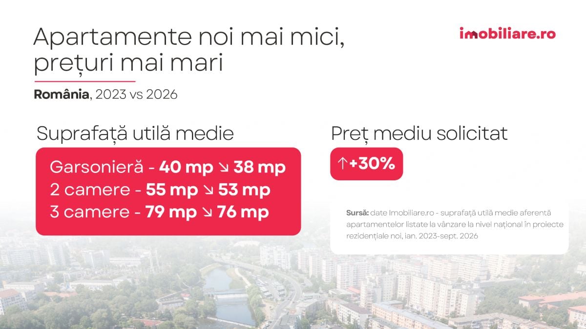 evolutia preturilor apartamentelor noi in ultimii trei ani si evolutia suprafetei unitatilor listate la vanzare potrivit datelor imobiliare.ro