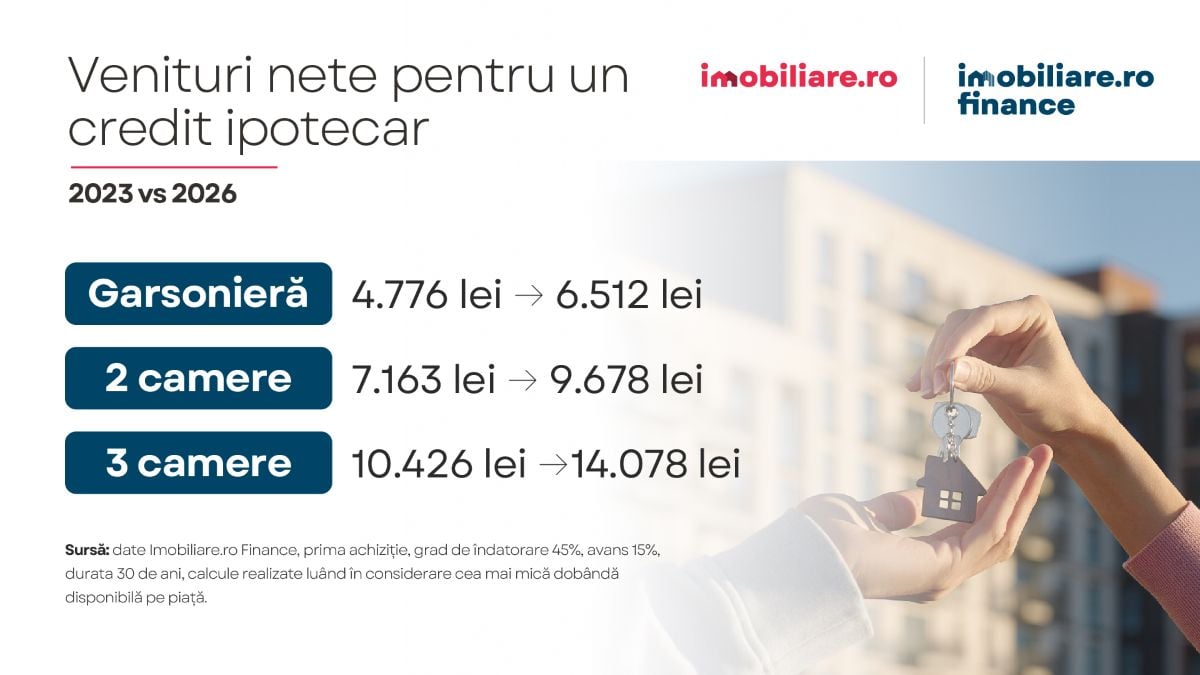 evolutia veniturilor nete necesare pentru un credit ipotecar in ultimii trei ani in romania potrivit datelor imobiliare.ro finance