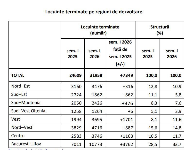 graficul prezinta numarul locuintelor finalizate in romania pe regiuni de dezvoltare
