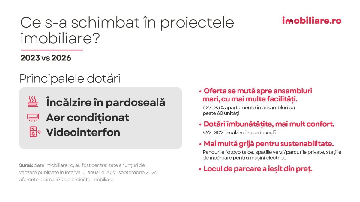 ce s-a schimbat pe piata imobiliara in cazul apartamentelor noi in ultimii trei ani potrivit unei analize imobiliare.ro