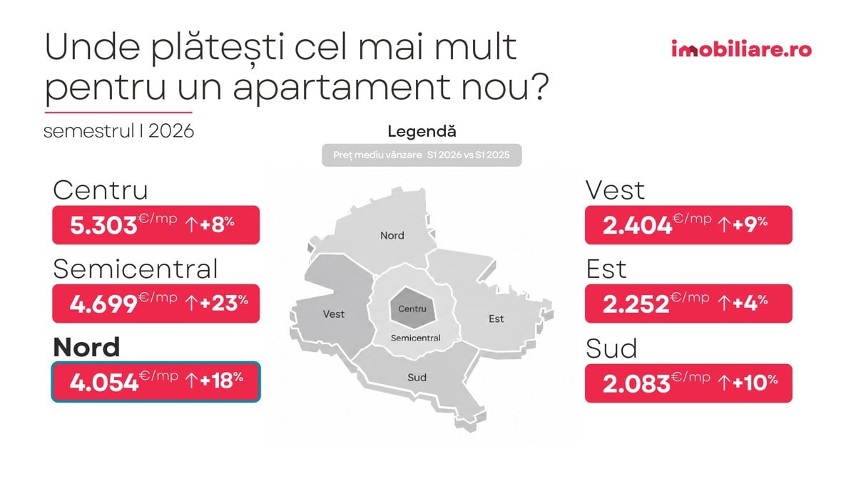 graficul prezinta evolutia preturilor solicitate cumparatorilor pentru apartamentele noi potrivit datelor imobiliare.ro in functie de zona in care sunt localizate acestea in bucuresti