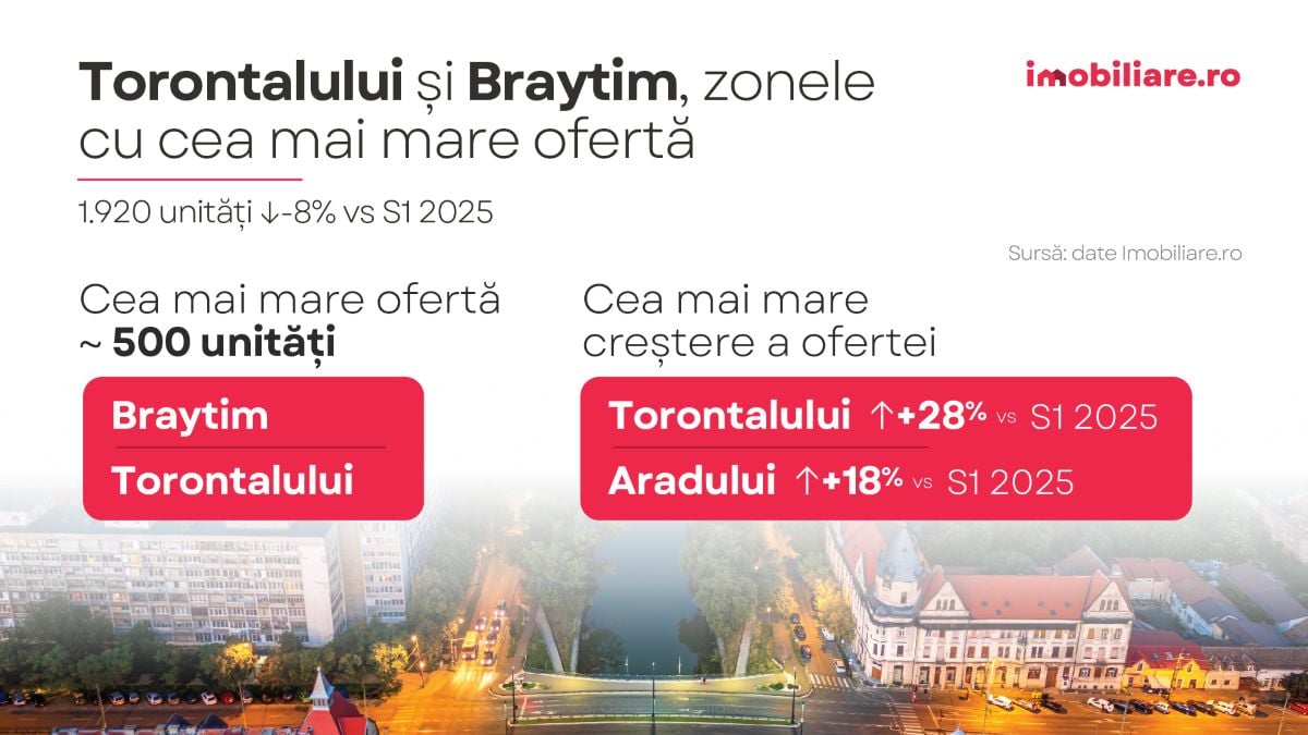 graficul prezinta zonele cu cea mai amre oferta pe segmentul rezidential nou in timisoara
