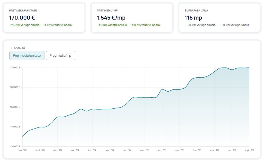 graficul prezinta evolutia preturilor caselor din romania pe parcursul ultimilor ani