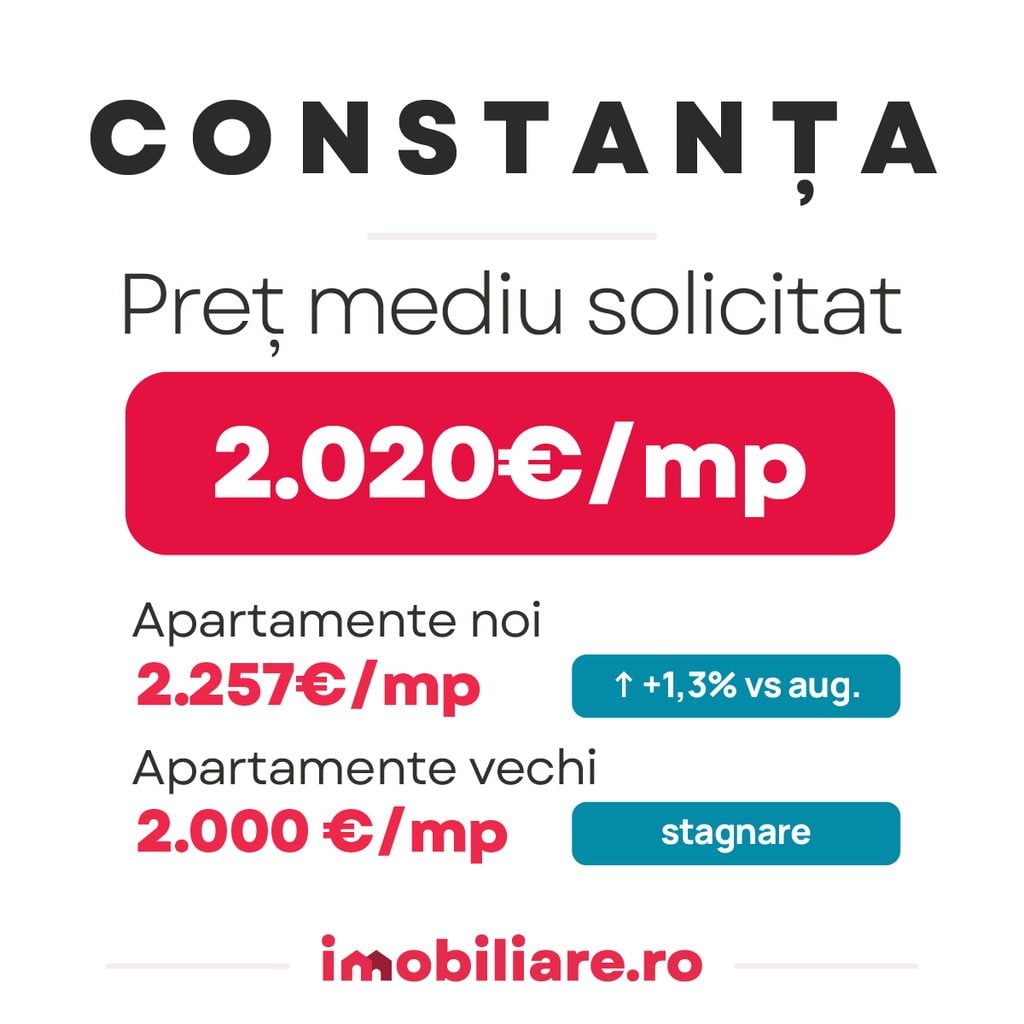 evolutia preturilor apartamentelor din constanta in ritm lunar potrivit indicelui imobiliare.ro