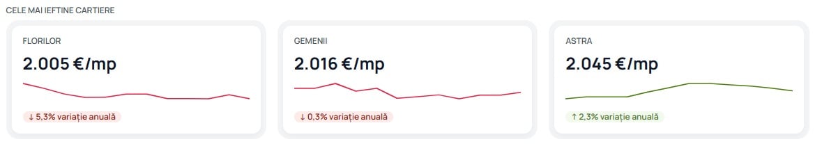 graficul prezinta cele mai ieftine zone din brasov pentru cumparatorii de apartamente si evolutia preturilor pe parcursul ultimului an