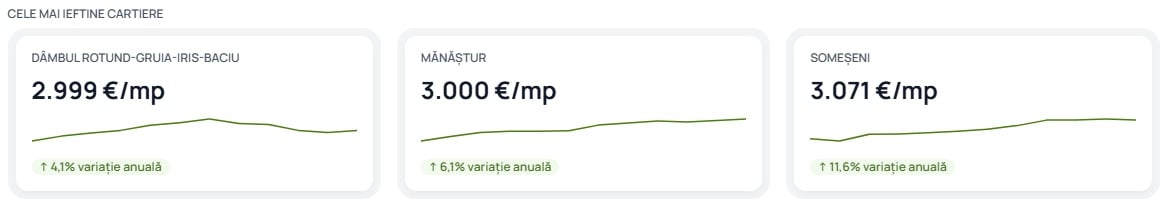graficul prezinta cele mai ieftine cartiere din cluj-napoca si evolutia preturilor apartamentelor in ultimul an pe plan local
