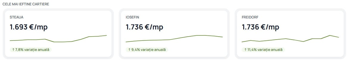 graficul prezinta cele mai ieftine trei cartiere din timisoara pentru cumparatorii de locuinte, preturile practicate si evolutia preturilor in ultimul an
