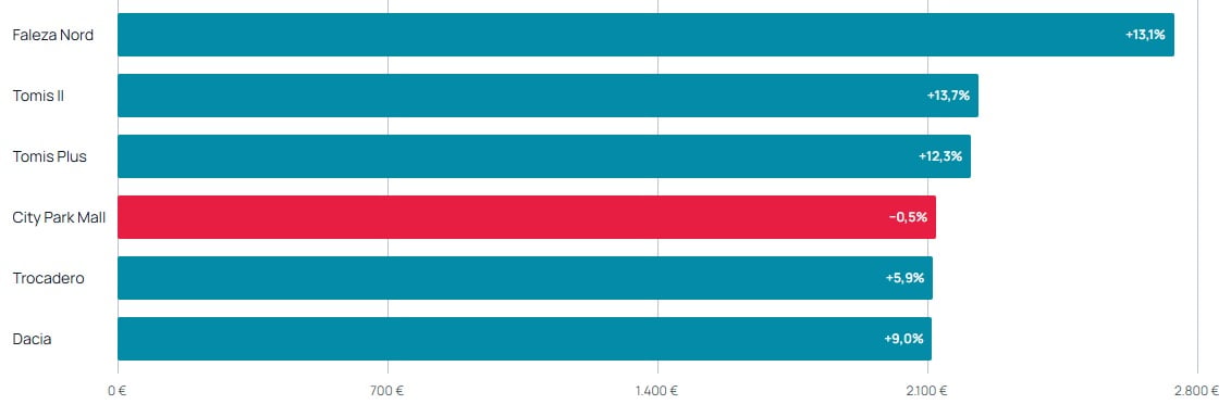 graficul prezinta evolutia preturilor apartamentelor din constanta in ultimul an la nivel de cartier