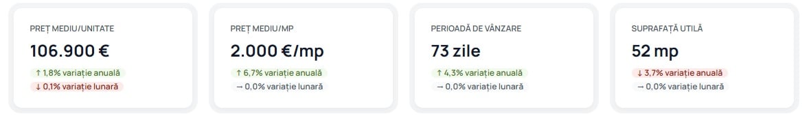 graficul prezinta evolutia preturilor, perioadei de vanzare si suprafetei utile aferente apartamentelor listate la vanzare in iasi in ritm lunar si anual