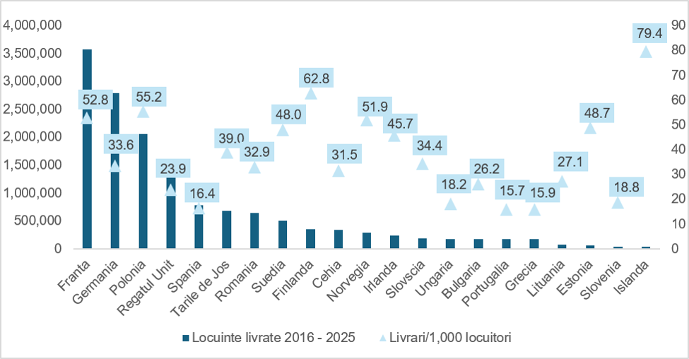 graficul prezinta numarul de locuinte finalizate la 1.000 de locuitori in tarile din europa