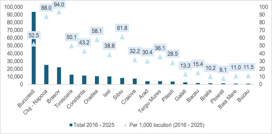 graficul prezinta numarul de locuinte finalizate la 1.000 de locuitori in marile orase din romania