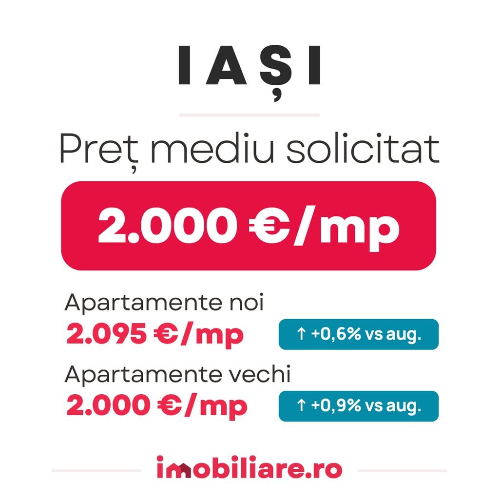 indicele imobiliare.ro prezinta evolutia preturilor de vanzare pentru apartamentele noi si vechi din iasi