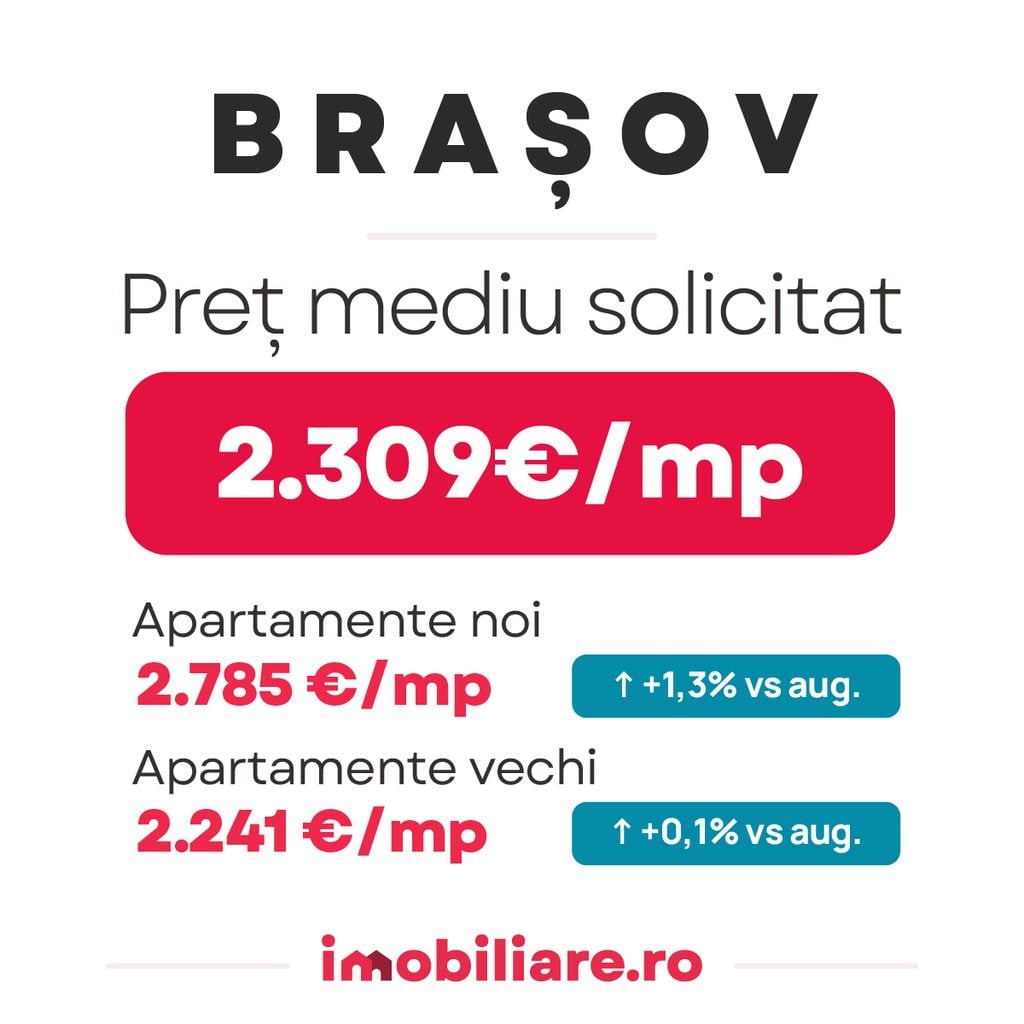 evolutia preturilor solicitate cumparatorilor pentru apartamentele listate la vanzare in brasov conform indicelui imobiliare.ro