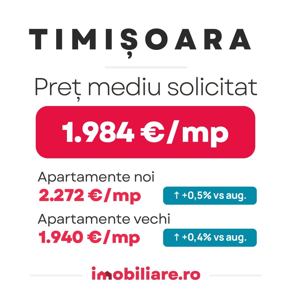 graficul porezinta evolutia preturilor apartamentelor noi si vechi din timisoara potrivit indicelui imobiliare.ro