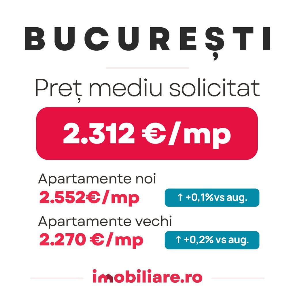 graficul prezinta evolutia preturilor apartamentelor listate la vanzare in bucuresti potrivit indicelui imobiliare.ro